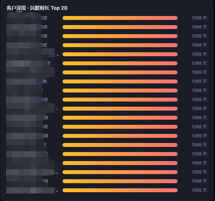 客户深度·沉默时长 Top 20