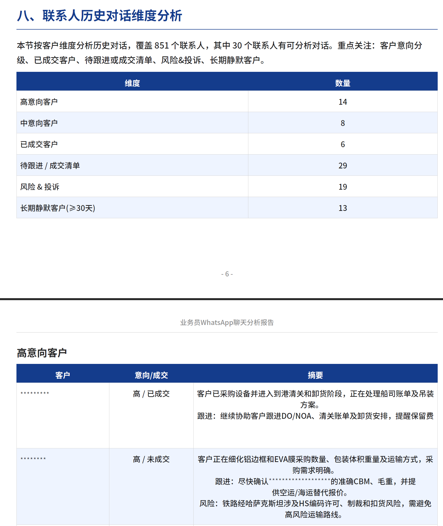 联系人历史对话维度分析:意向分级、已成交、待跟进、风险投诉、静默客户统计与高意向客户明细